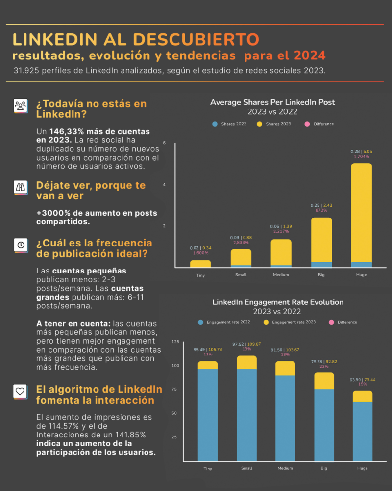 Estudio de LinkedIn hecho por Metricool. Tendencias en LinkedIn